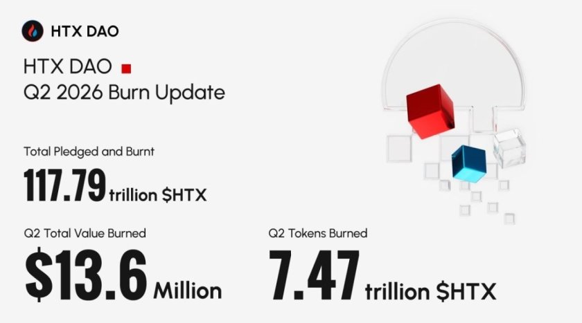 HTX DAO заявляет о сжигании $HTX более чем на $32,82 млн в первом полугодии 2026 года HTX DAO заявляет о сжигании $HTX более чем на $32,82 млн в первом полугодии 2026 года